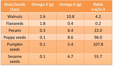 flaxseed omega 3 6 ratio.